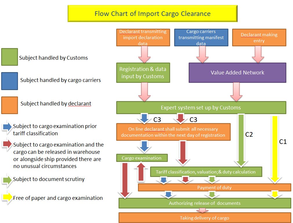 Flow Chart of Import Cargo Clearance